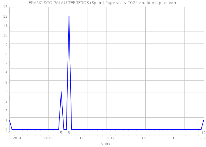 FRANCISCO PALAU TERREROS (Spain) Page visits 2024 
