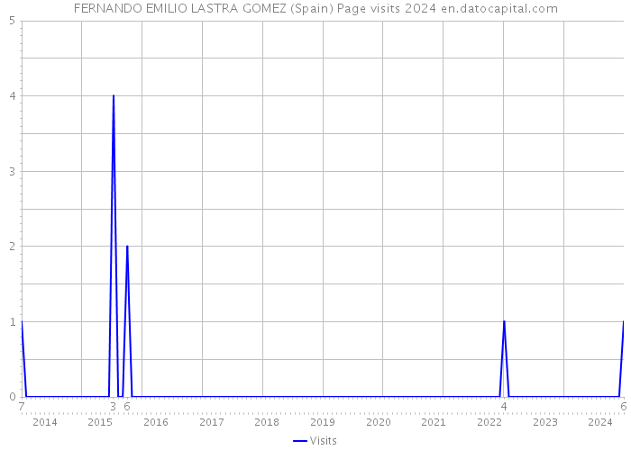 FERNANDO EMILIO LASTRA GOMEZ (Spain) Page visits 2024 