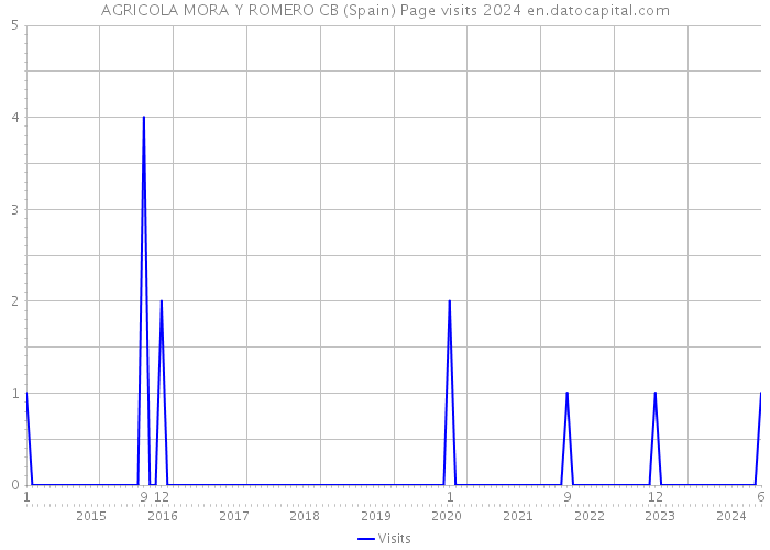 AGRICOLA MORA Y ROMERO CB (Spain) Page visits 2024 