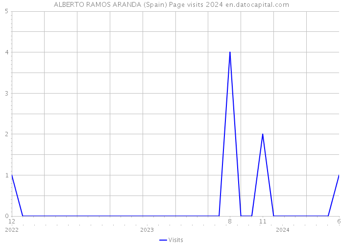 ALBERTO RAMOS ARANDA (Spain) Page visits 2024 