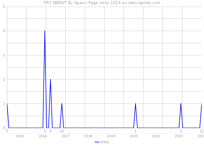 FRY SERINT SL (Spain) Page visits 2024 