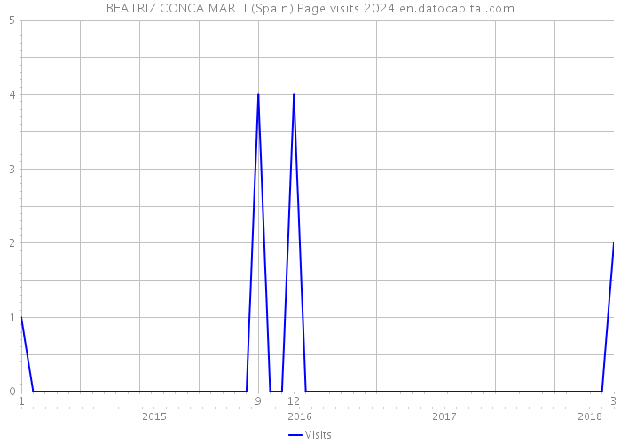 BEATRIZ CONCA MARTI (Spain) Page visits 2024 