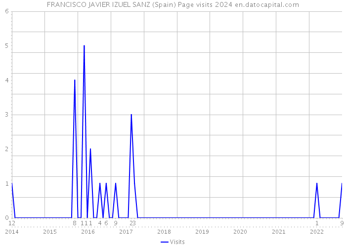 FRANCISCO JAVIER IZUEL SANZ (Spain) Page visits 2024 