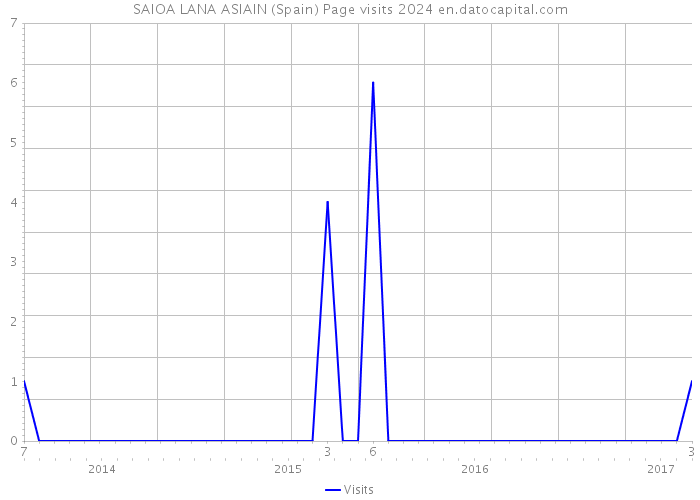 SAIOA LANA ASIAIN (Spain) Page visits 2024 