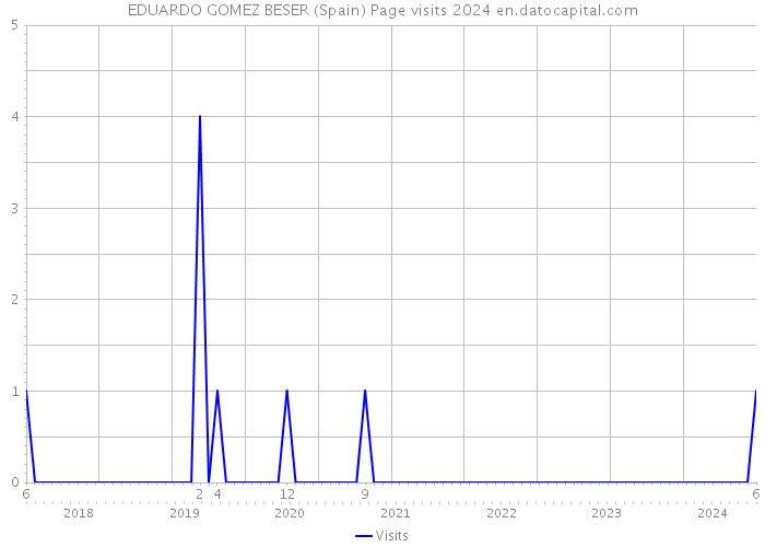 EDUARDO GOMEZ BESER (Spain) Page visits 2024 