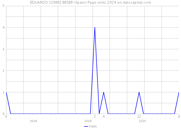 EDUARDO GOMEZ BESER (Spain) Page visits 2024 