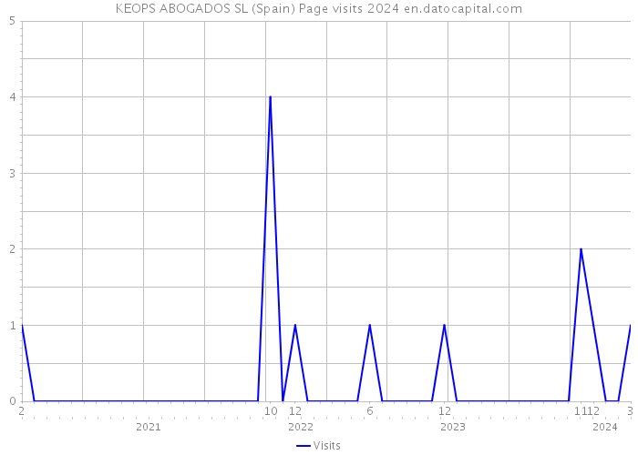 KEOPS ABOGADOS SL (Spain) Page visits 2024 