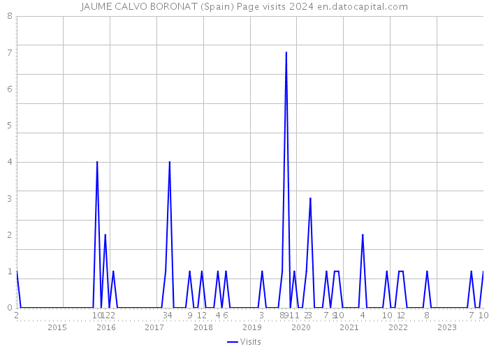 JAUME CALVO BORONAT (Spain) Page visits 2024 