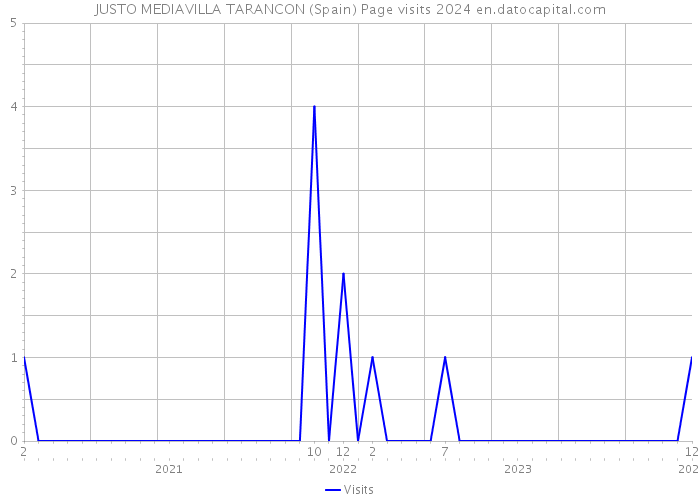 JUSTO MEDIAVILLA TARANCON (Spain) Page visits 2024 