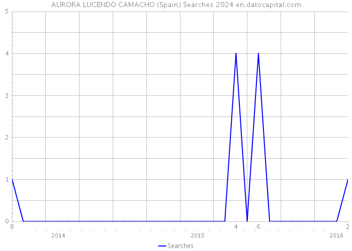 AURORA LUCENDO CAMACHO (Spain) Searches 2024 