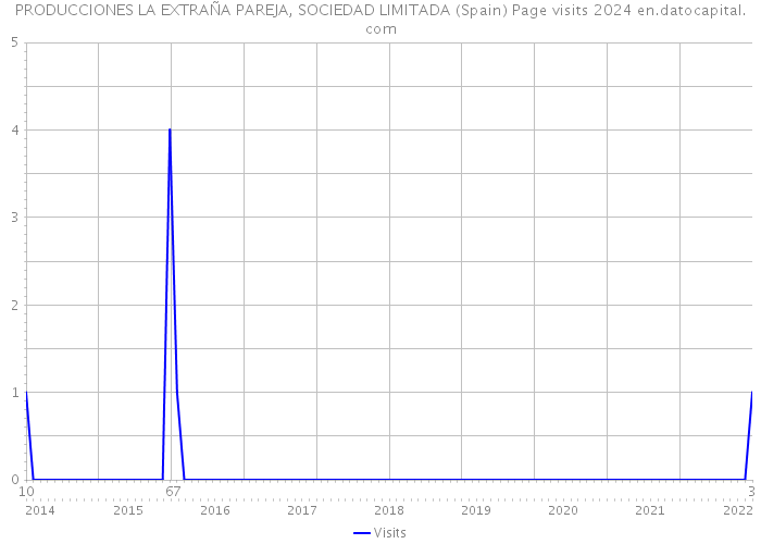 PRODUCCIONES LA EXTRAÑA PAREJA, SOCIEDAD LIMITADA (Spain) Page visits 2024 