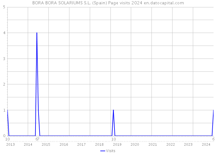 BORA BORA SOLARIUMS S.L. (Spain) Page visits 2024 