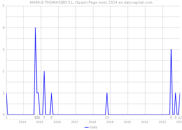 MARIUS THOMASSEN S.L. (Spain) Page visits 2024 