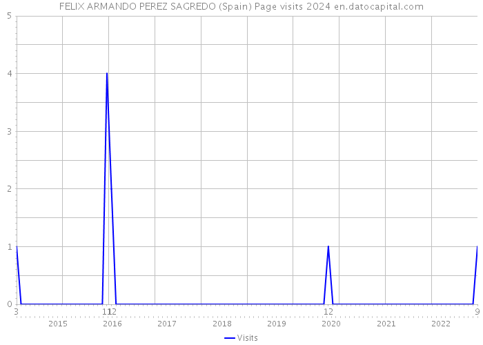 FELIX ARMANDO PEREZ SAGREDO (Spain) Page visits 2024 