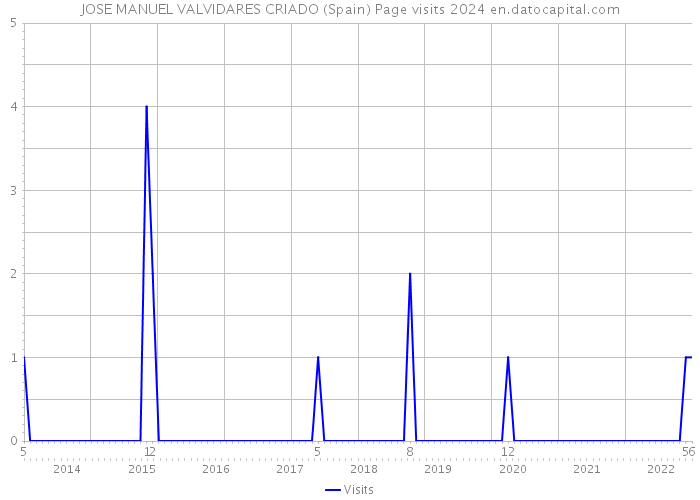JOSE MANUEL VALVIDARES CRIADO (Spain) Page visits 2024 
