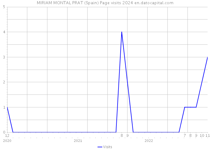 MIRIAM MONTAL PRAT (Spain) Page visits 2024 