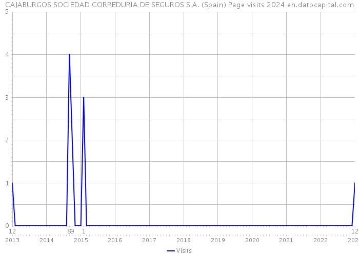 CAJABURGOS SOCIEDAD CORREDURIA DE SEGUROS S.A. (Spain) Page visits 2024 