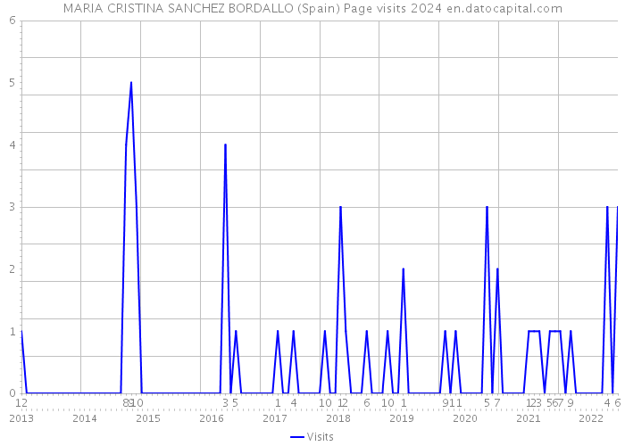 MARIA CRISTINA SANCHEZ BORDALLO (Spain) Page visits 2024 