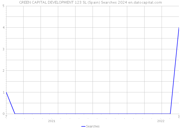 GREEN CAPITAL DEVELOPMENT 123 SL (Spain) Searches 2024 