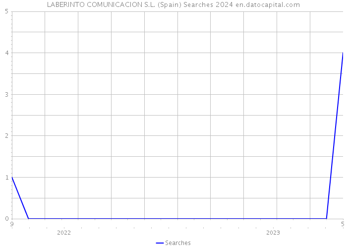 LABERINTO COMUNICACION S.L. (Spain) Searches 2024 