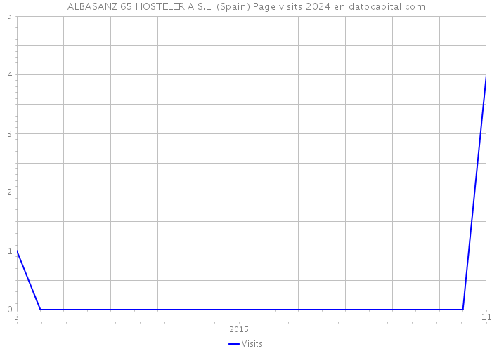 ALBASANZ 65 HOSTELERIA S.L. (Spain) Page visits 2024 