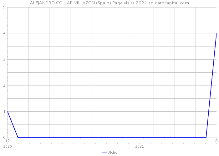 ALEJANDRO COLLAR VILLAZON (Spain) Page visits 2024 