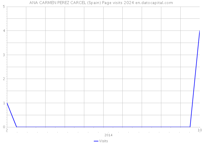 ANA CARMEN PEREZ CARCEL (Spain) Page visits 2024 