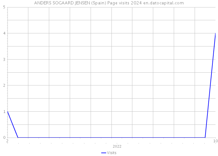 ANDERS SOGAARD JENSEN (Spain) Page visits 2024 