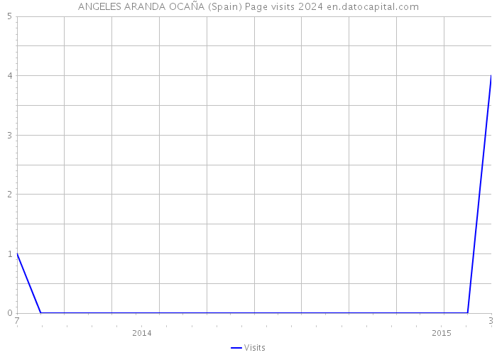 ANGELES ARANDA OCAÑA (Spain) Page visits 2024 