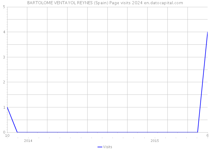 BARTOLOME VENTAYOL REYNES (Spain) Page visits 2024 