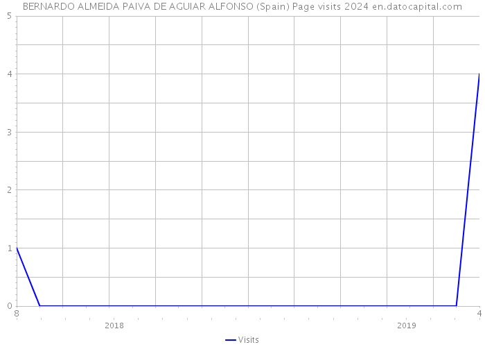 BERNARDO ALMEIDA PAIVA DE AGUIAR ALFONSO (Spain) Page visits 2024 