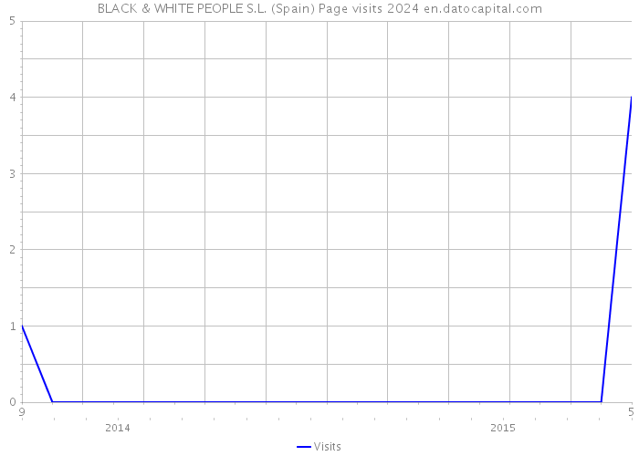 BLACK & WHITE PEOPLE S.L. (Spain) Page visits 2024 