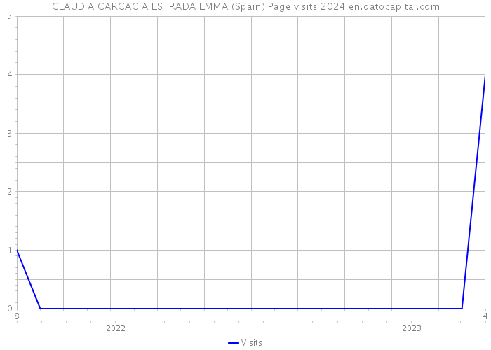 CLAUDIA CARCACIA ESTRADA EMMA (Spain) Page visits 2024 
