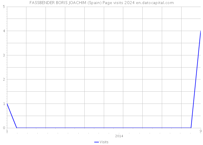 FASSBENDER BORIS JOACHIM (Spain) Page visits 2024 