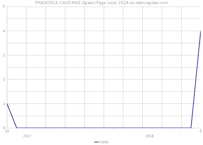 FRANCISCA CAUS MAS (Spain) Page visits 2024 