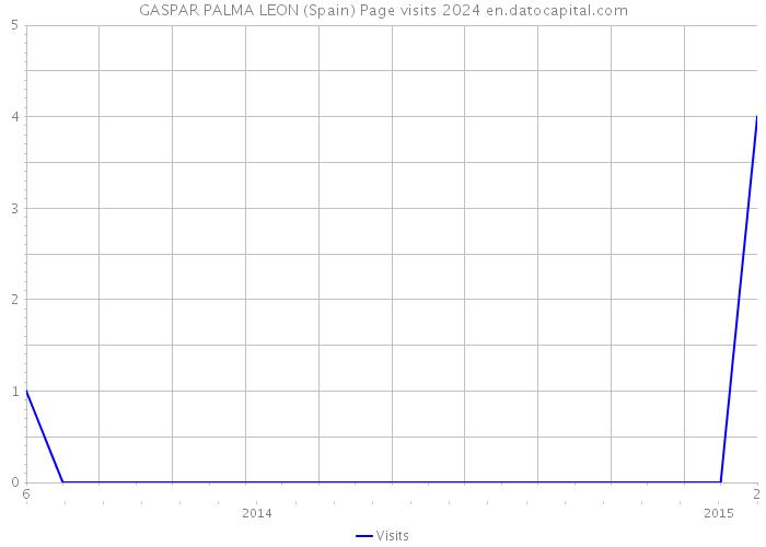 GASPAR PALMA LEON (Spain) Page visits 2024 