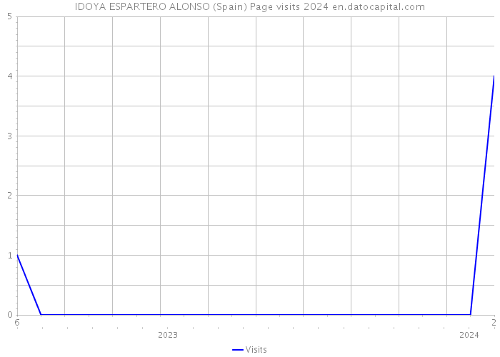 IDOYA ESPARTERO ALONSO (Spain) Page visits 2024 