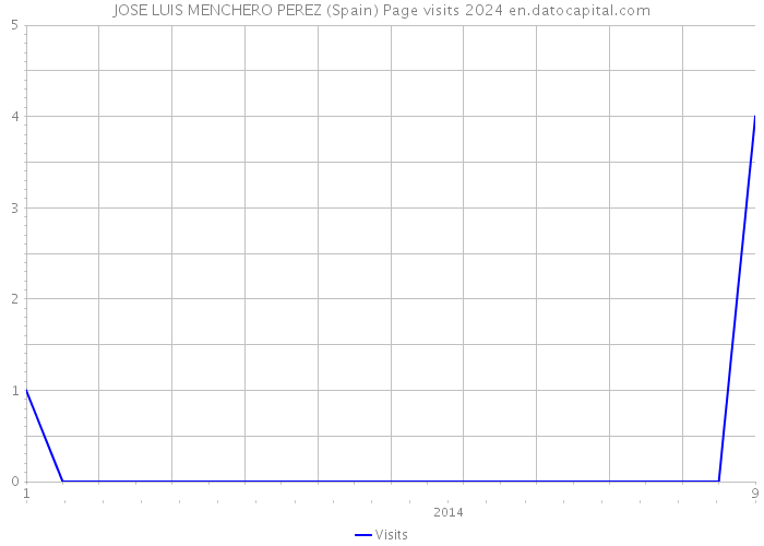 JOSE LUIS MENCHERO PEREZ (Spain) Page visits 2024 