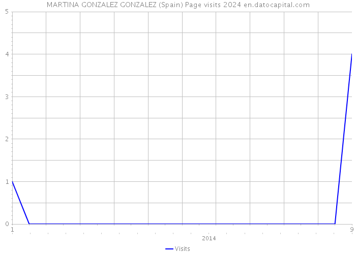MARTINA GONZALEZ GONZALEZ (Spain) Page visits 2024 