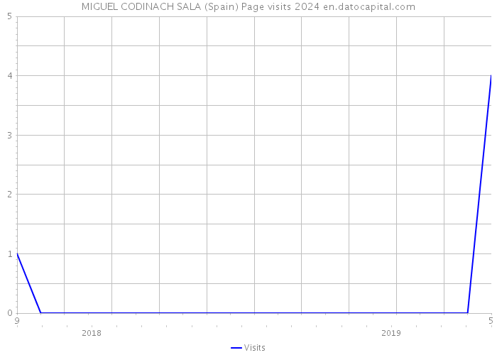 MIGUEL CODINACH SALA (Spain) Page visits 2024 