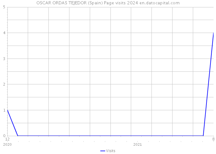 OSCAR ORDAS TEJEDOR (Spain) Page visits 2024 