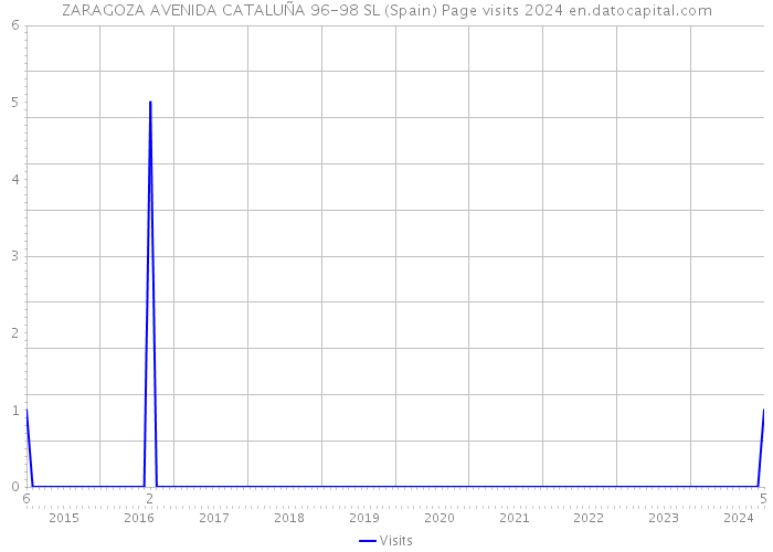 ZARAGOZA AVENIDA CATALUÑA 96-98 SL (Spain) Page visits 2024 