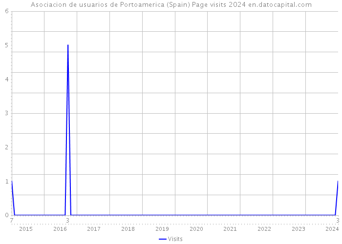 Asociacion de usuarios de Portoamerica (Spain) Page visits 2024 