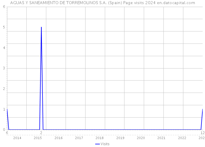 AGUAS Y SANEAMIENTO DE TORREMOLINOS S.A. (Spain) Page visits 2024 