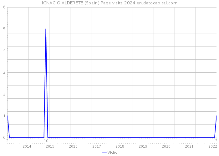 IGNACIO ALDERETE (Spain) Page visits 2024 