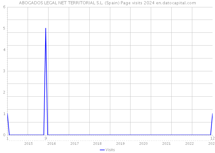 ABOGADOS LEGAL NET TERRITORIAL S.L. (Spain) Page visits 2024 