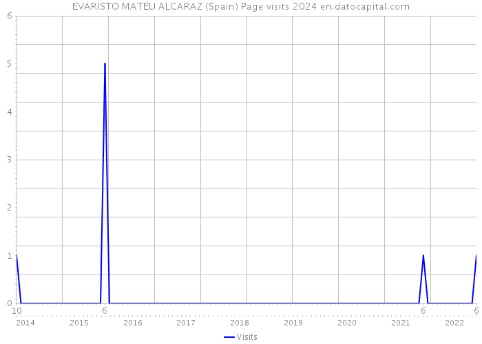 EVARISTO MATEU ALCARAZ (Spain) Page visits 2024 