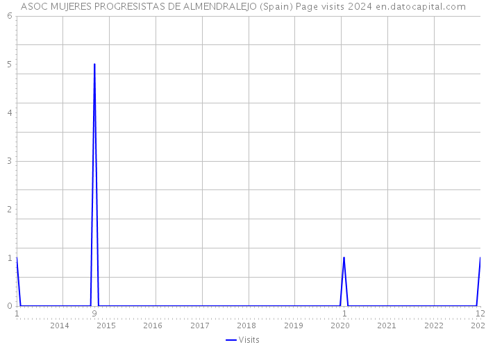 ASOC MUJERES PROGRESISTAS DE ALMENDRALEJO (Spain) Page visits 2024 