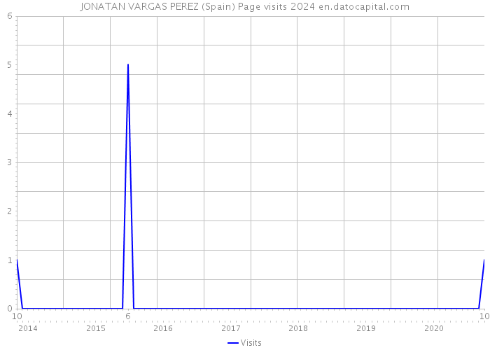 JONATAN VARGAS PEREZ (Spain) Page visits 2024 