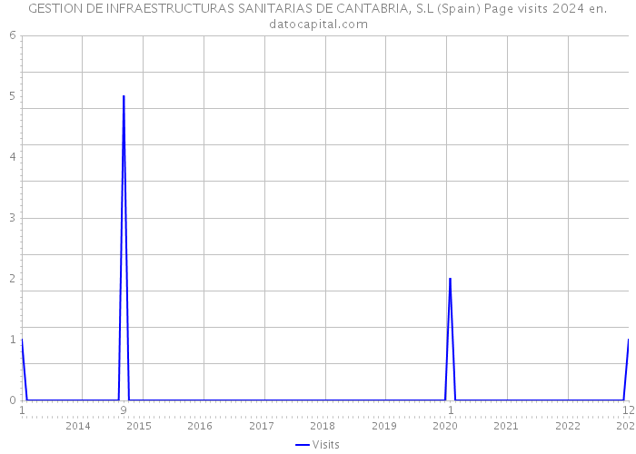 GESTION DE INFRAESTRUCTURAS SANITARIAS DE CANTABRIA, S.L (Spain) Page visits 2024 